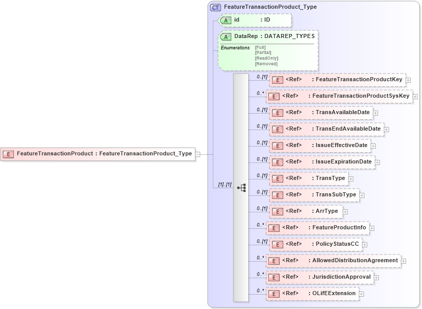 XSD Diagram of FeatureTransactionProduct in schema xmlife2_20_01_xsd (Acord - Life, Annuity & Health Standards Program)