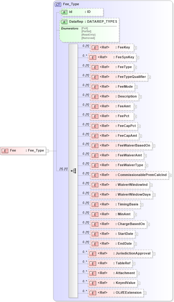 XSD Diagram of Fee in schema xmlife2_20_01_xsd (Acord - Life, Annuity & Health Standards Program)