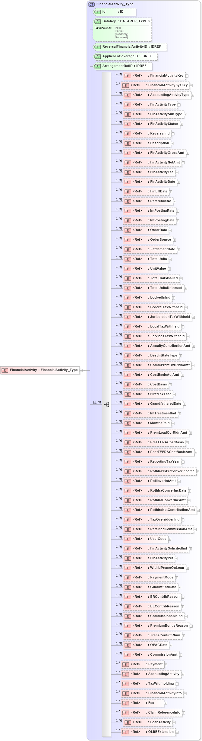 XSD Diagram of FinancialActivity in schema xmlife2_20_01_xsd (Acord - Life, Annuity & Health Standards Program)