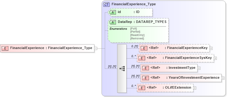 XSD Diagram of FinancialExperience in schema xmlife2_20_01_xsd (Acord - Life, Annuity & Health Standards Program)