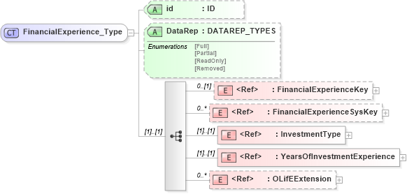 XSD Diagram of FinancialExperience_Type in schema xmlife2_20_01_xsd (Acord - Life, Annuity & Health Standards Program)