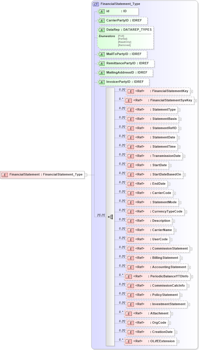 XSD Diagram of FinancialStatement in schema xmlife2_20_01_xsd (Acord - Life, Annuity & Health Standards Program)