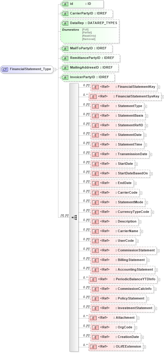 XSD Diagram of FinancialStatement_Type in schema xmlife2_20_01_xsd (Acord - Life, Annuity & Health Standards Program)
