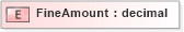 XSD Diagram of FineAmount in schema xmlife2_20_01_xsd (Acord - Life, Annuity & Health Standards Program)