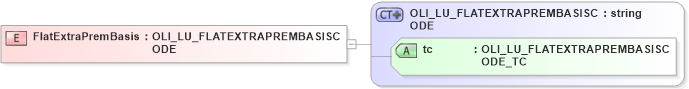 XSD Diagram of FlatExtraPremBasis in schema xmlife2_20_01_xsd (Acord - Life, Annuity & Health Standards Program)