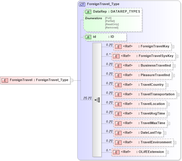 XSD Diagram of ForeignTravel in schema xmlife2_20_01_xsd (Acord - Life, Annuity & Health Standards Program)