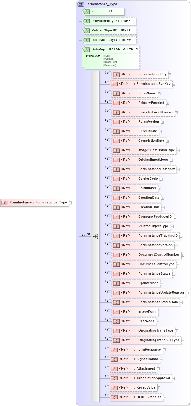 XSD Diagram of FormInstance in schema xmlife2_20_01_xsd (Acord - Life, Annuity & Health Standards Program)