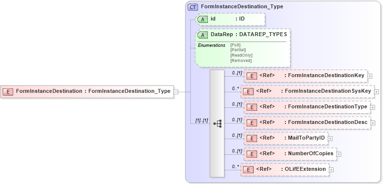 XSD Diagram of FormInstanceDestination in schema txlife2_20_01_xsd (Acord - Life, Annuity & Health Standards Program)