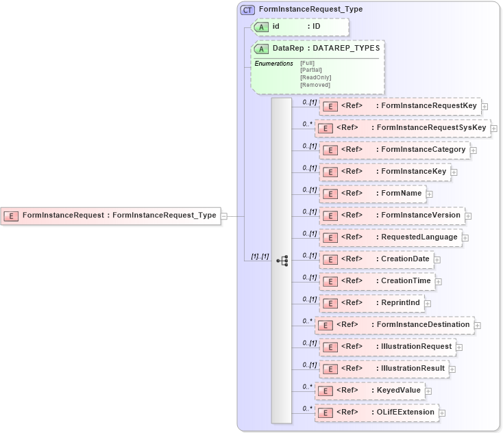XSD Diagram of FormInstanceRequest in schema txlife2_20_01_xsd (Acord - Life, Annuity & Health Standards Program)