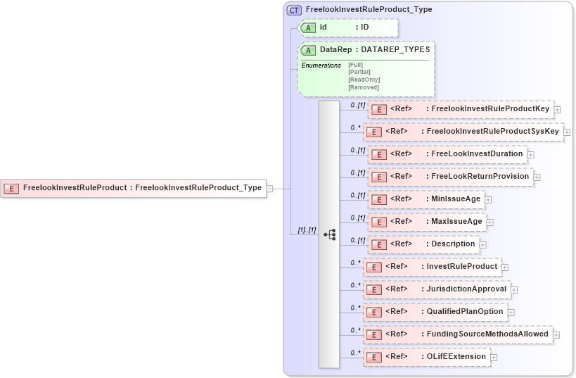 XSD Diagram of FreelookInvestRuleProduct in schema xmlife2_20_01_xsd (Acord - Life, Annuity & Health Standards Program)