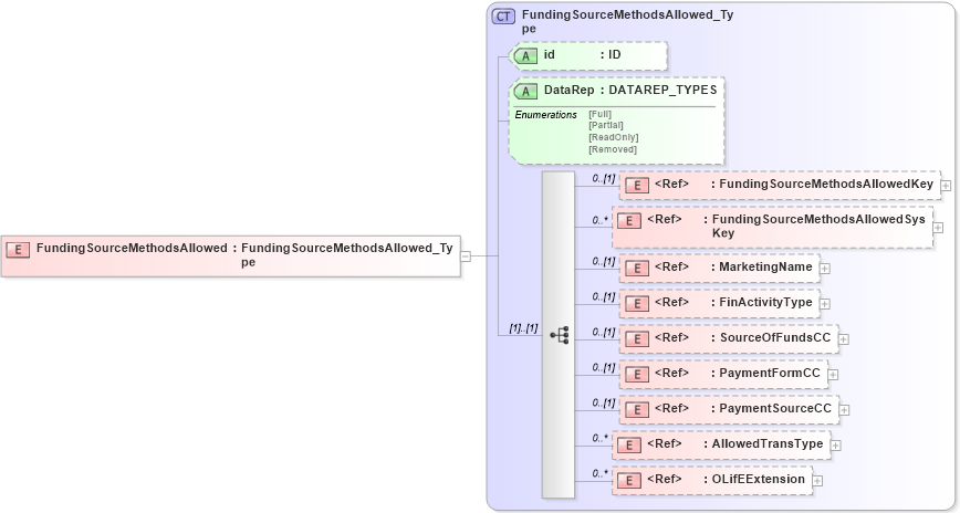 XSD Diagram of FundingSourceMethodsAllowed in schema xmlife2_20_01_xsd (Acord - Life, Annuity & Health Standards Program)
