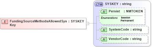 XSD Diagram of FundingSourceMethodsAllowedSysKey in schema xmlife2_20_01_xsd (Acord - Life, Annuity & Health Standards Program)