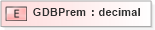 XSD Diagram of GDBPrem in schema xmlife2_20_01_xsd (Acord - Life, Annuity & Health Standards Program)