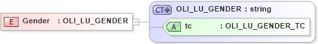 XSD Diagram of Gender in schema xmlife2_20_01_xsd (Acord - Life, Annuity & Health Standards Program)