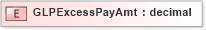 XSD Diagram of GLPExcessPayAmt in schema xmlife2_20_01_xsd (Acord - Life, Annuity & Health Standards Program)