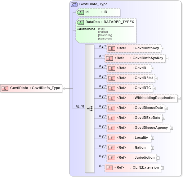 XSD Diagram of GovtIDInfo in schema xmlife2_20_01_xsd (Acord - Life, Annuity & Health Standards Program)