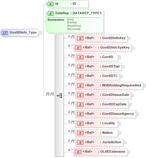 XSD Diagram of GovtIDInfo_Type in schema xmlife2_20_01_xsd (Acord - Life, Annuity & Health Standards Program)