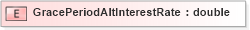 XSD Diagram of GracePeriodAltInterestRate in schema xmlife2_20_01_xsd (Acord - Life, Annuity & Health Standards Program)