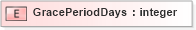 XSD Diagram of GracePeriodDays in schema xmlife2_20_01_xsd (Acord - Life, Annuity & Health Standards Program)