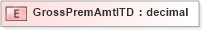 XSD Diagram of GrossPremAmtITD in schema xmlife2_20_01_xsd (Acord - Life, Annuity & Health Standards Program)