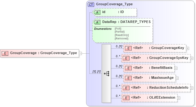 XSD Diagram of GroupCoverage in schema xmlife2_20_01_xsd (Acord - Life, Annuity & Health Standards Program)