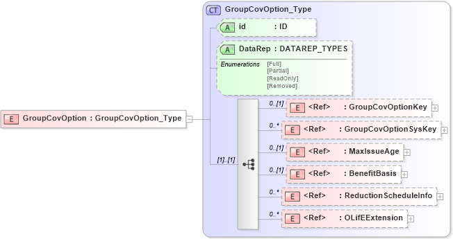 XSD Diagram of GroupCovOption in schema xmlife2_20_01_xsd (Acord - Life, Annuity & Health Standards Program)