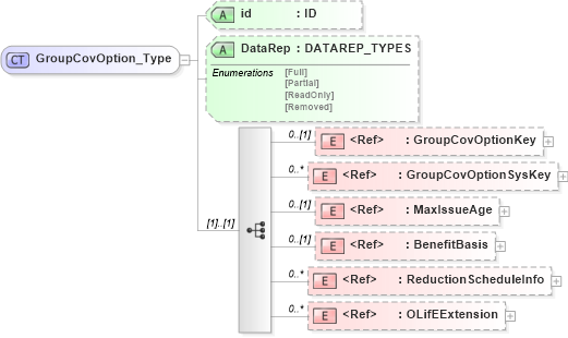 XSD Diagram of GroupCovOption_Type in schema xmlife2_20_01_xsd (Acord - Life, Annuity & Health Standards Program)