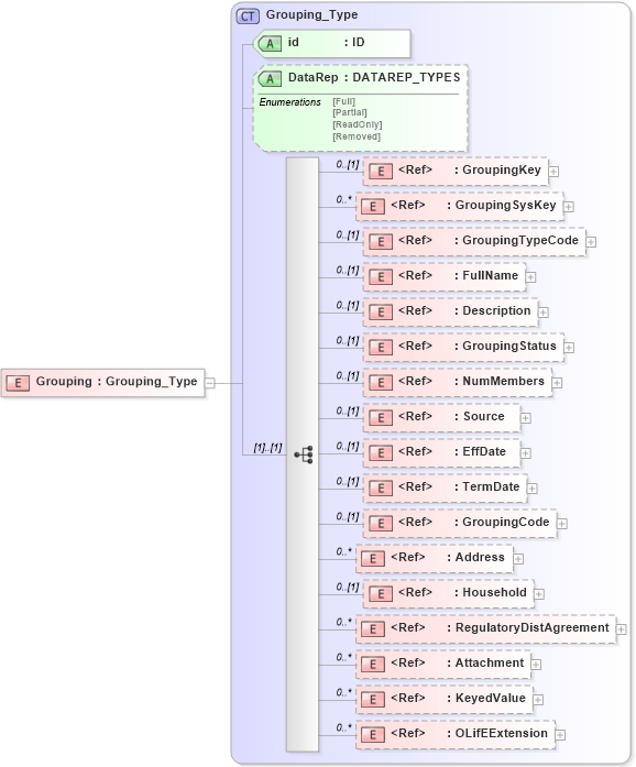 XSD Diagram of Grouping in schema xmlife2_20_01_xsd (Acord - Life, Annuity & Health Standards Program)