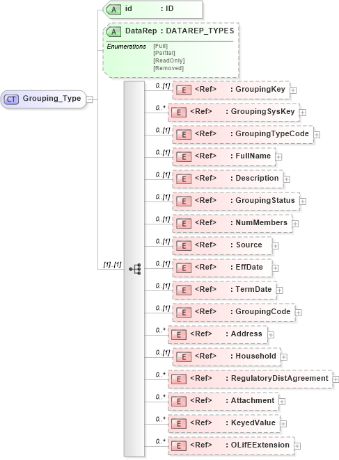 XSD Diagram of Grouping_Type in schema xmlife2_20_01_xsd (Acord - Life, Annuity & Health Standards Program)