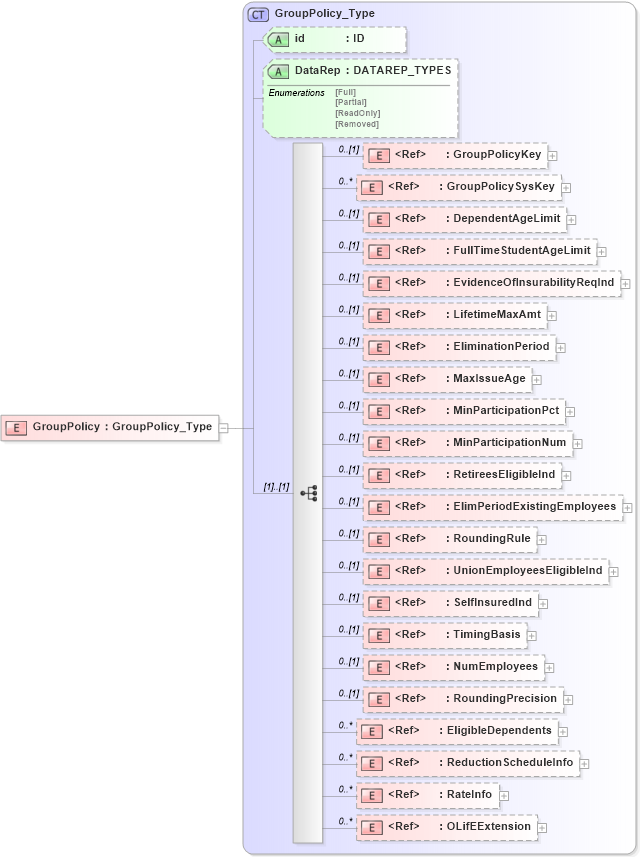 XSD Diagram of GroupPolicy in schema xmlife2_20_01_xsd (Acord - Life, Annuity & Health Standards Program)