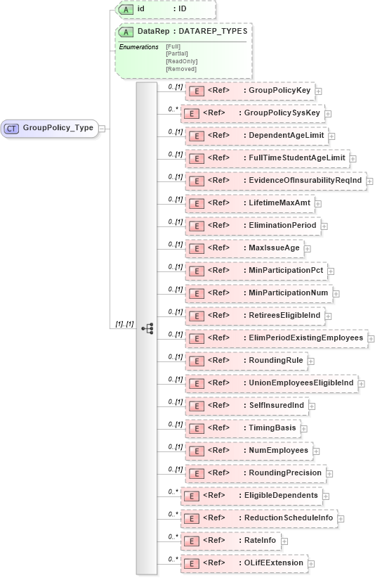 XSD Diagram of GroupPolicy_Type in schema xmlife2_20_01_xsd (Acord - Life, Annuity & Health Standards Program)