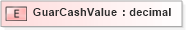 XSD Diagram of GuarCashValue in schema xmlife2_20_01_xsd (Acord - Life, Annuity & Health Standards Program)