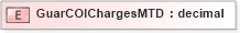 XSD Diagram of GuarCOIChargesMTD in schema xmlife2_20_01_xsd (Acord - Life, Annuity & Health Standards Program)