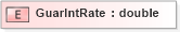 XSD Diagram of GuarIntRate in schema xmlife2_20_01_xsd (Acord - Life, Annuity & Health Standards Program)