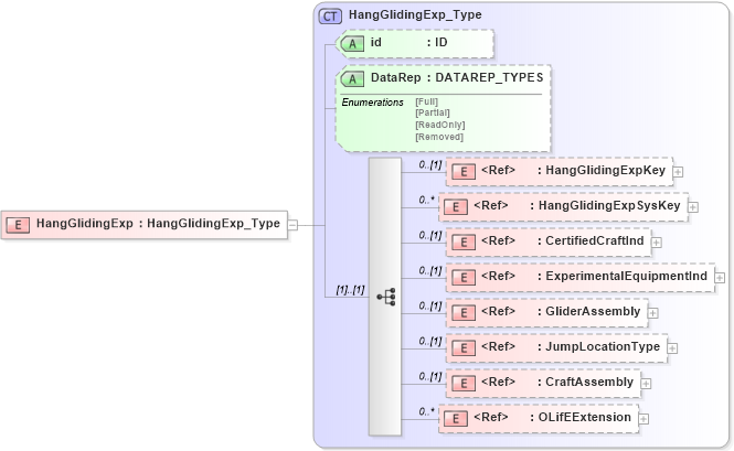XSD Diagram of HangGlidingExp in schema xmlife2_20_01_xsd (Acord - Life, Annuity & Health Standards Program)