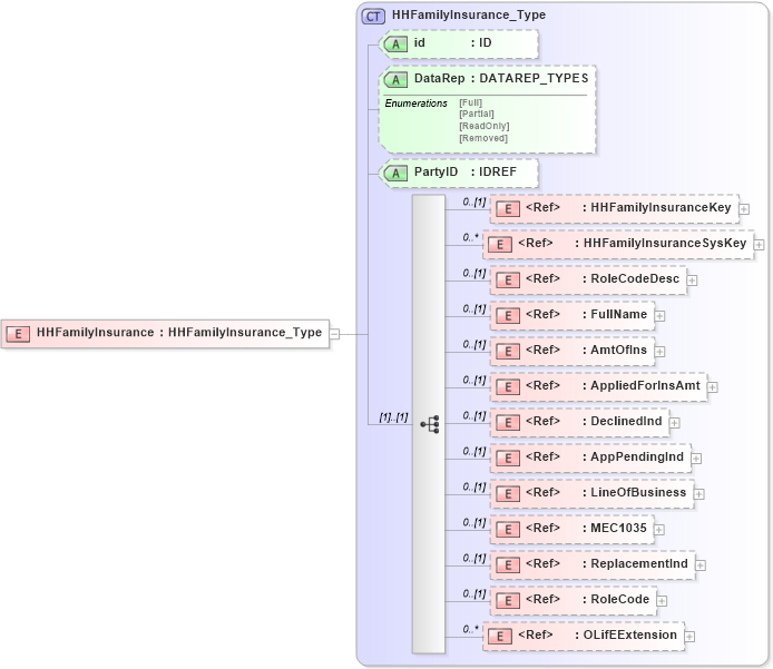XSD Diagram of HHFamilyInsurance in schema xmlife2_20_01_xsd (Acord - Life, Annuity & Health Standards Program)