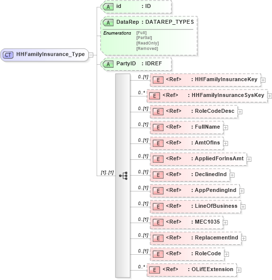 XSD Diagram of HHFamilyInsurance_Type in schema xmlife2_20_01_xsd (Acord - Life, Annuity & Health Standards Program)