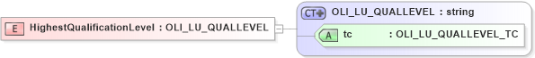 XSD Diagram of HighestQualificationLevel in schema xmlife2_20_01_xsd (Acord - Life, Annuity & Health Standards Program)
