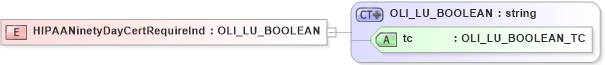 XSD Diagram of HIPAANinetyDayCertRequireInd in schema xmlife2_20_01_xsd (Acord - Life, Annuity & Health Standards Program)