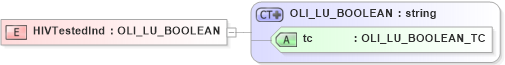 XSD Diagram of HIVTestedInd in schema xmlife2_20_01_xsd (Acord - Life, Annuity & Health Standards Program)