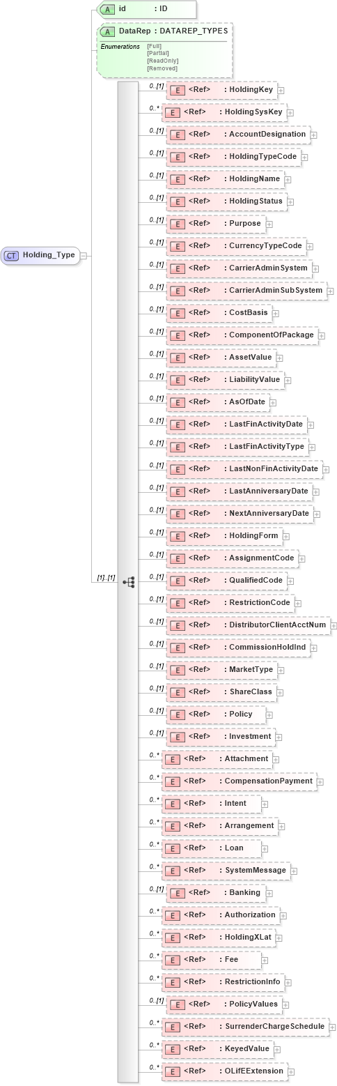 XSD Diagram of Holding_Type in schema xmlife2_20_01_xsd (Acord - Life, Annuity & Health Standards Program)
