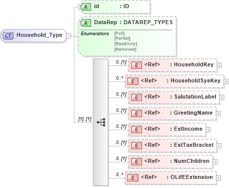 XSD Diagram of Household_Type in schema xmlife2_20_01_xsd (Acord - Life, Annuity & Health Standards Program)