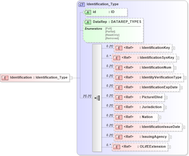 XSD Diagram of Identification in schema xmlife2_20_01_xsd (Acord - Life, Annuity & Health Standards Program)