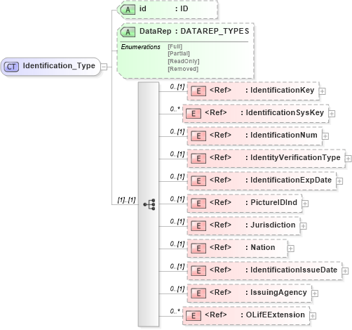 XSD Diagram of Identification_Type in schema xmlife2_20_01_xsd (Acord - Life, Annuity & Health Standards Program)