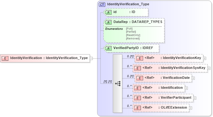 XSD Diagram of IdentityVerification in schema xmlife2_20_01_xsd (Acord - Life, Annuity & Health Standards Program)