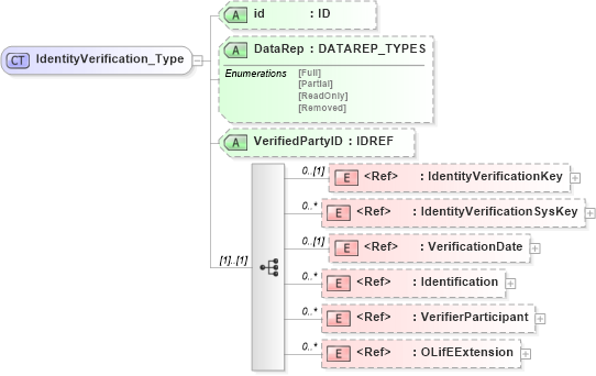 XSD Diagram of IdentityVerification_Type in schema xmlife2_20_01_xsd (Acord - Life, Annuity & Health Standards Program)