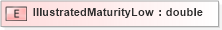 XSD Diagram of IllustratedMaturityLow in schema xmlife2_20_01_xsd (Acord - Life, Annuity & Health Standards Program)