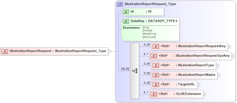 XSD Diagram of IllustrationReportRequest in schema txlife2_20_01_xsd (Acord - Life, Annuity & Health Standards Program)