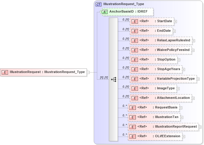 XSD Diagram of IllustrationRequest in schema txlife2_20_01_xsd (Acord - Life, Annuity & Health Standards Program)