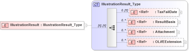 XSD Diagram of IllustrationResult in schema xmlife2_20_01_xsd (Acord - Life, Annuity & Health Standards Program)